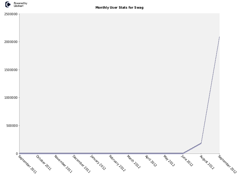 Monthly User Stats for Swag